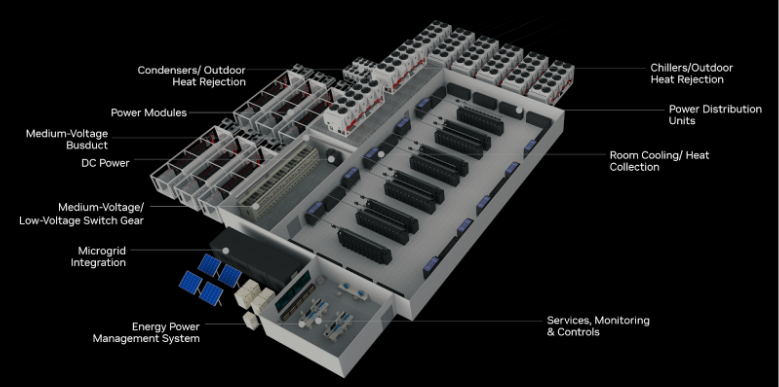 Reference floor plan for a 7 MW GB200 NVL72 cluster, developed by NVIDIA and Vertiv. Every element is designed around the rack’s liquid cooling and HVDC requirements. Image: NVIDIA